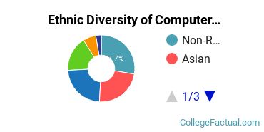 Ethnic Diversity of Computer Engineering Majors at Boston University