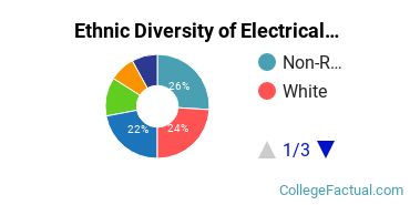 Ethnic Diversity of Electrical Engineering Majors at Boston University