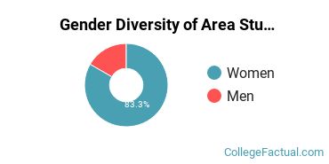 Boston U Gender Breakdown of Area Studies Master's Degree Grads