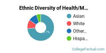 Ethnic Diversity of Health/Medical Prep Programs Majors at Boston University