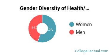 Boston U Gender Breakdown of Health/Medical Prep Programs Master's Degree Grads
