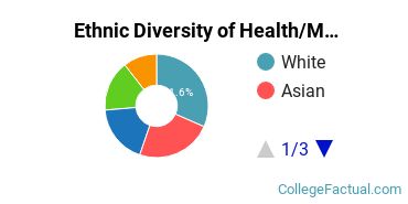 Ethnic Diversity of Health/Medical Prep Programs Majors at Boston University
