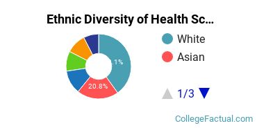 Ethnic Diversity of Health Sciences & Services Majors at Boston University
