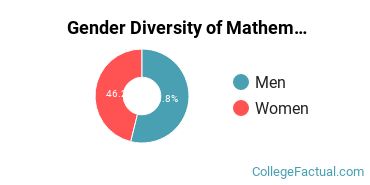 Boston U Gender Breakdown of Mathematics Master's Degree Grads