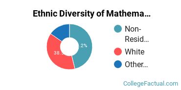 Ethnic Diversity of Mathematics Majors at Boston University