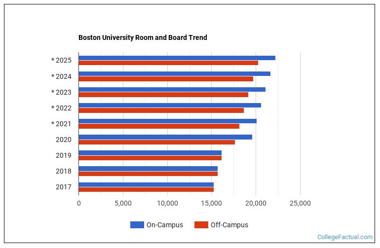 Boston University Housing Costs
