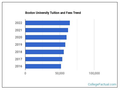 Boston University Tuition & Fees