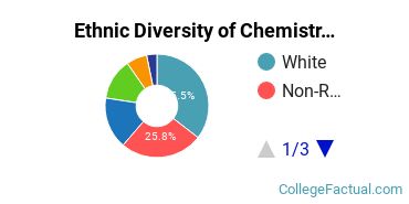 Ethnic Diversity of Chemistry Majors at Boston University