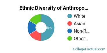 Ethnic Diversity of Anthropology Majors at Boston University