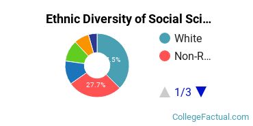 Ethnic Diversity of Social Sciences Majors at Boston University