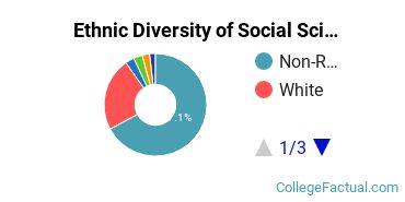 Ethnic Diversity of Social Sciences Majors at Boston University