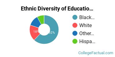 Ethnic Diversity of Education Majors at Bowie State University