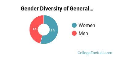 Bowie State University Gender Breakdown of General English Literature Bachelor's Degree Grads
