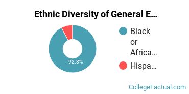 Ethnic Diversity of General English Literature Majors at Bowie State University