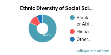 Ethnic Diversity of Social Sciences Majors at Bowie State University