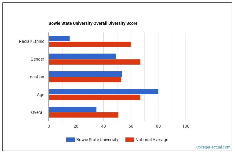 Bowie State University Diversity: Racial Demographics & Other Stats ...