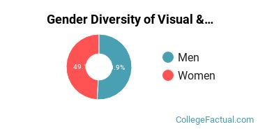 Bowie State University Gender Breakdown of Visual & Performing Arts Bachelor's Degree Grads