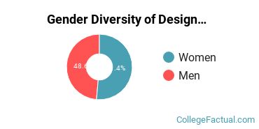Bowie State University Gender Breakdown of Design & Applied Arts Bachelor's Degree Grads