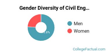 Bradley Gender Breakdown of Civil Engineering Bachelor's Degree Grads