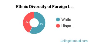 Ethnic Diversity of Foreign Languages & Linguistics Majors at Bradley University