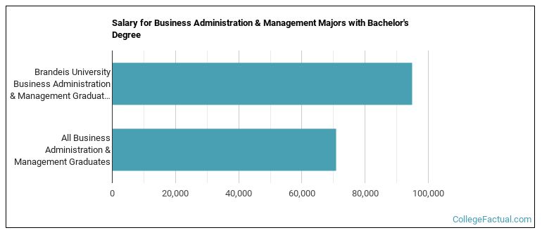 Salary for Business Administration & Management majors with a bachelor's degree at Brandeis University