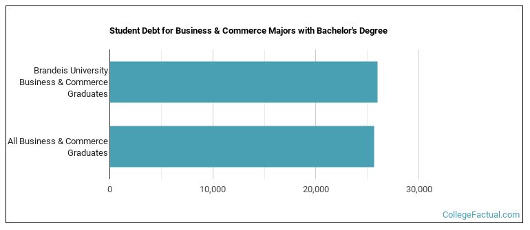Student debt for Business & Commerce majors with a bachelor's degree at Brandeis University