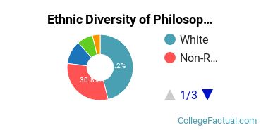 Ethnic Diversity of Philosophy & Religious Studies Majors at Brandeis University