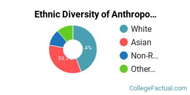 Ethnic Diversity of Anthropology Majors at Brandeis University