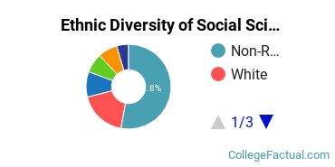Ethnic Diversity of Social Sciences Majors at Brandeis University