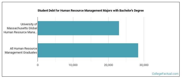 Student debt for Human Resource Management majors with a bachelor's degree at University of Massachusetts Global
