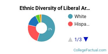 Ethnic Diversity of Liberal Arts General Studies Majors at Brandman University