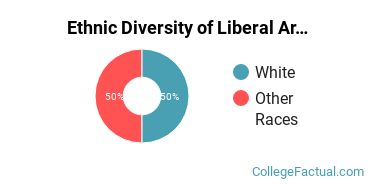 Ethnic Diversity of Liberal Arts General Studies Majors at Brescia University