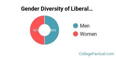 Brescia University Gender Breakdown of Liberal Arts General Studies Bachelor's Degree Grads