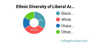 Ethnic Diversity of Liberal Arts General Studies Majors at Brescia University