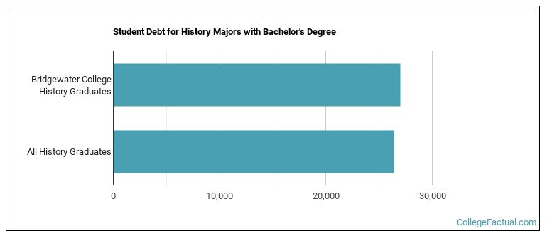 Student debt for History majors with a bachelor's degree at BC
