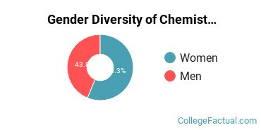 Bridgewater State Gender Breakdown of Chemistry Bachelor's Degree Grads