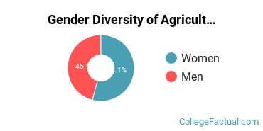 BYU - I Gender Breakdown of Agriculture & Agriculture Operations Bachelor's Degree Grads