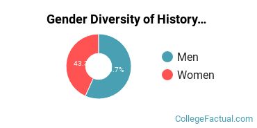 BYU - I Gender Breakdown of History Bachelor's Degree Grads