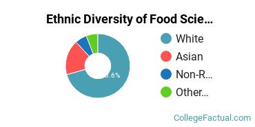 Ethnic Diversity of Food Science Technology Majors at Brigham Young University - Provo