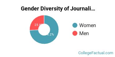BYU Gender Breakdown of Journalism Bachelor's Degree Grads