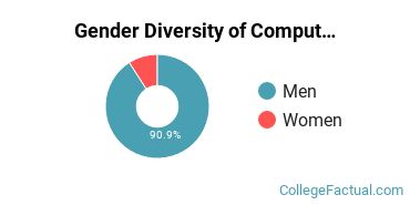 BYU Gender Breakdown of Computer Information Systems Bachelor's Degree Grads