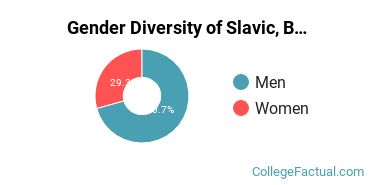 BYU Gender Breakdown of Slavic, Baltic & Albanian Languages Bachelor's Degree Grads