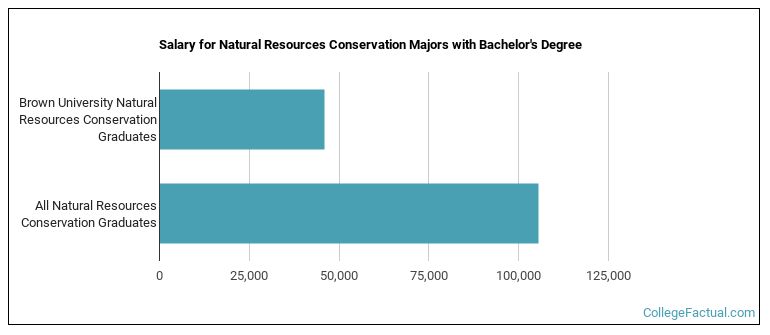 Salary for Natural Resources Conservation majors with a bachelor's degree at Brown University