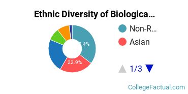 Ethnic Diversity of Biological & Biomedical Sciences Majors at Brown University