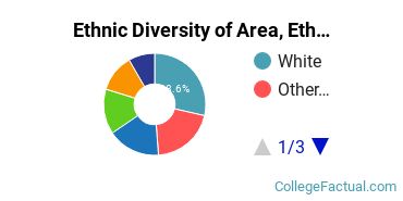 Ethnic Diversity of Area, Ethnic, Culture, & Gender Studies Majors at Brown University