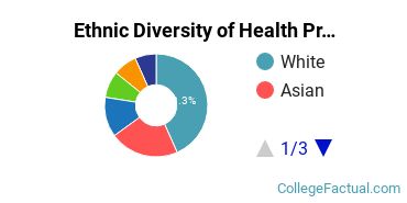 Ethnic Diversity of Health Professions Majors at Brown University