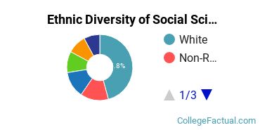 Ethnic Diversity of Social Sciences Majors at Brown University