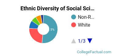 Ethnic Diversity of Social Sciences Majors at Brown University