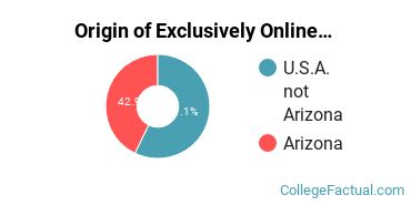 Origin of Exclusively Online Graduate Students at Bryan University