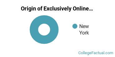 Origin of Exclusively Online Undergraduate Non-Degree Seekers at Bryant & Stratton College - Greece